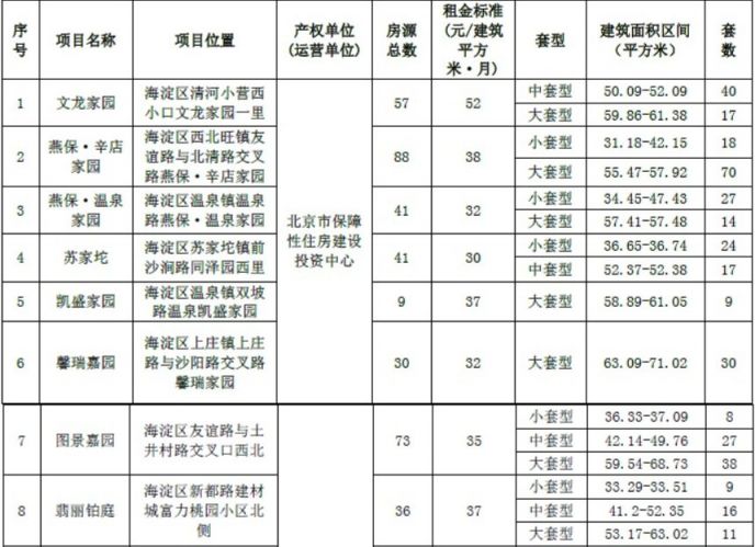 2020年海淀區公租房房源情況(位置 套數 租金 面積)