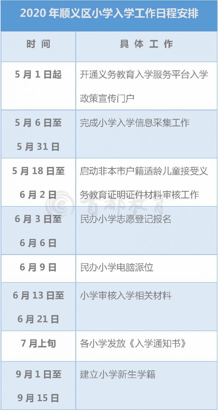 昌平區大興區平谷區懷柔區懷柔區 2020 年小學入學工作安排表懷柔區