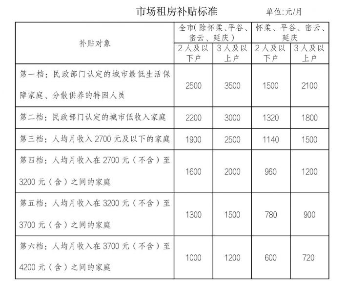 2020年北京提高中低收入家庭租房補貼最高可獲3500元(附補貼標準)