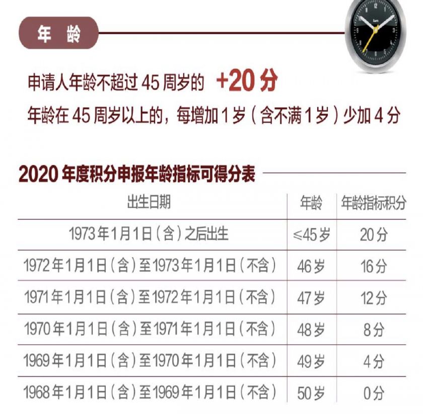 2021年北京積分落戶年齡怎麼計算不超過45歲加分規則