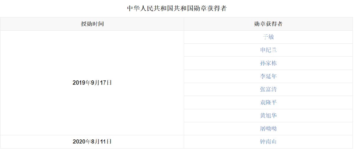 共和国勋章和国家荣誉称号获得者名单一览