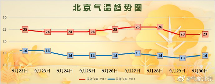 9月22日北京天氣預報:秋高氣爽適宜外出 23日最高氣溫下降至22