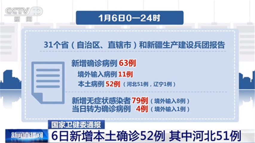 2021年1月6日31省疫情最新數據消息新增本土確診52例