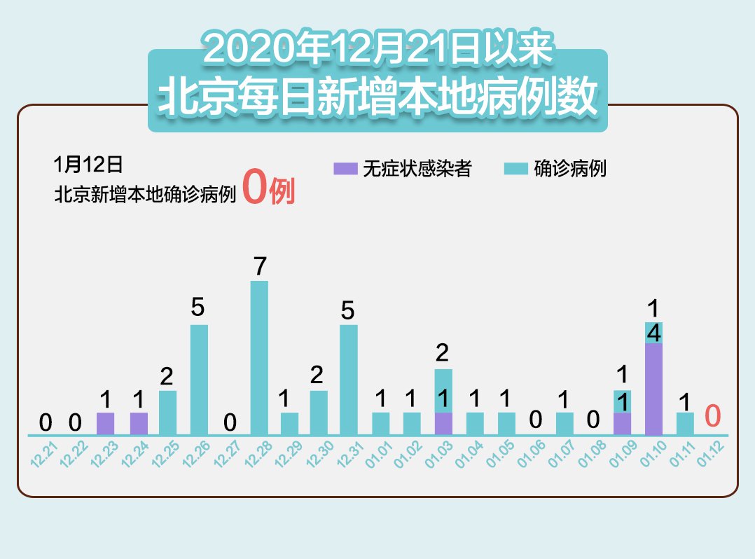 北京全关注 民生 正文 1月12日0时至24时,北京无新增本地确诊病例