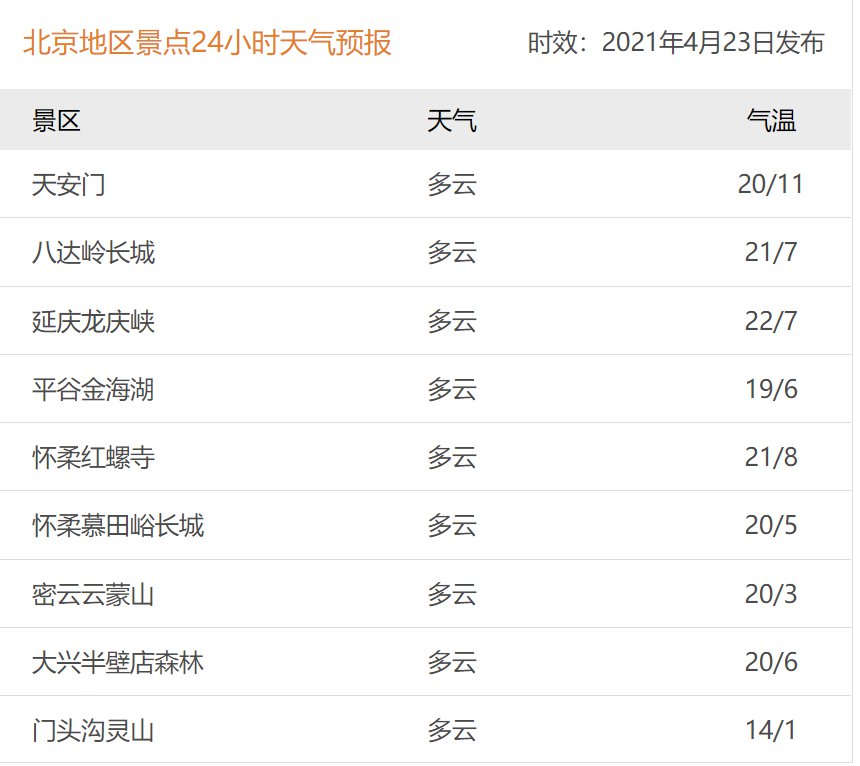 2021五一北京天气预报及景点天气情况