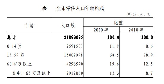 北京常住人口男女比例年龄构成及各区分布数据