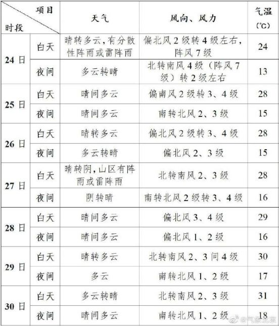 2021年5月245月30日一週北京天氣預報