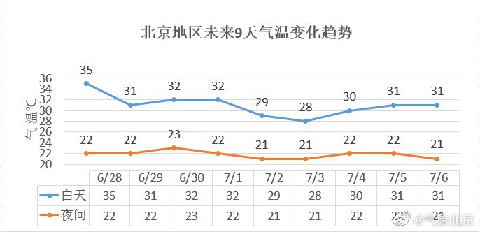 2021年6月30日7月6日一周北京天气预报