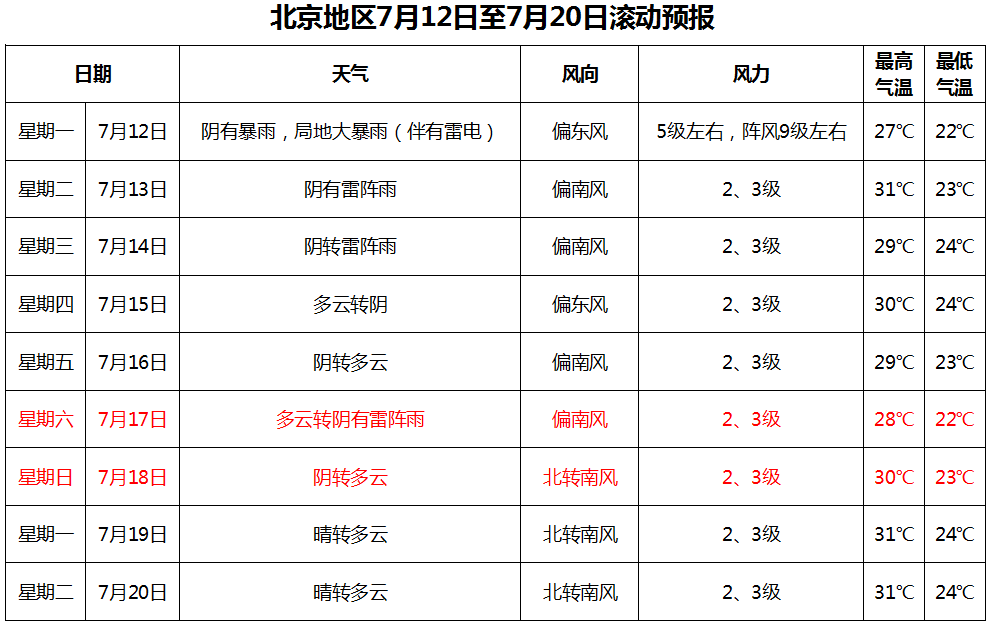 7月11日北京天气预报迎最强降雨并伴有7至9级大风