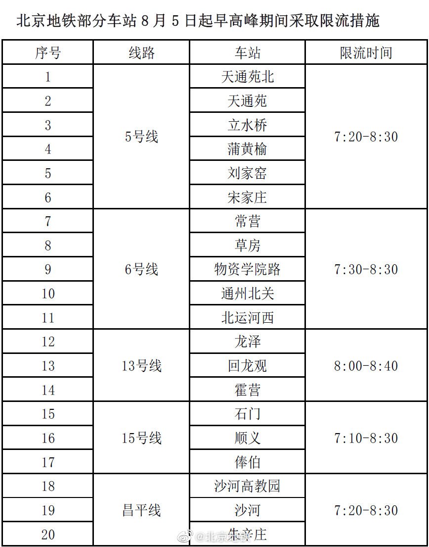 2021年8月5日起北京地鐵限流車站及限流時間段