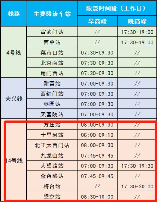 2021年8月5日起北京地鐵14號線限流車站及限流時間