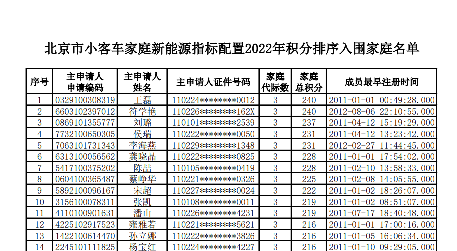 闯红灯扣的6分能消分吗_青岛住房保障网家庭积分查询_家庭积分40分能排到新能源吗
