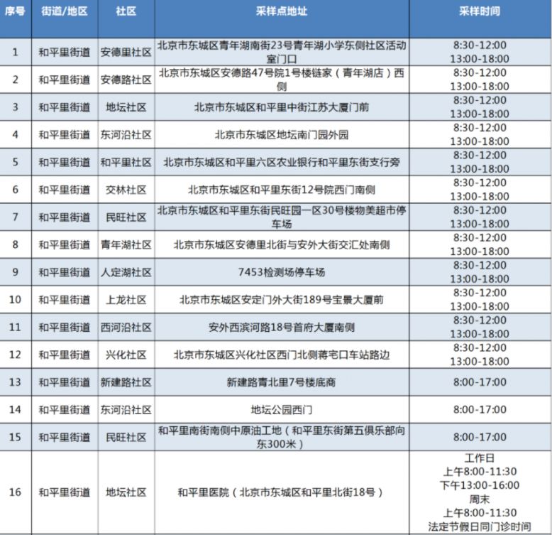 北京东城和平里街道常态化核酸检测点有哪些