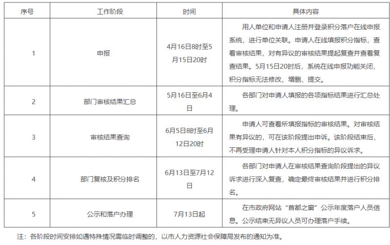 2026年北京市积分落户申报公告（时间安排+指标时间节点）