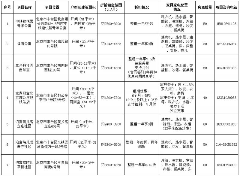 【本地资讯】2026年北京市丰台区大学生公租房房源情况