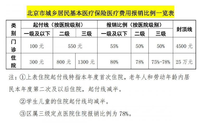 退休人員醫保待遇本市城鎮職工醫保參保人員辦理醫療保險在職轉退休