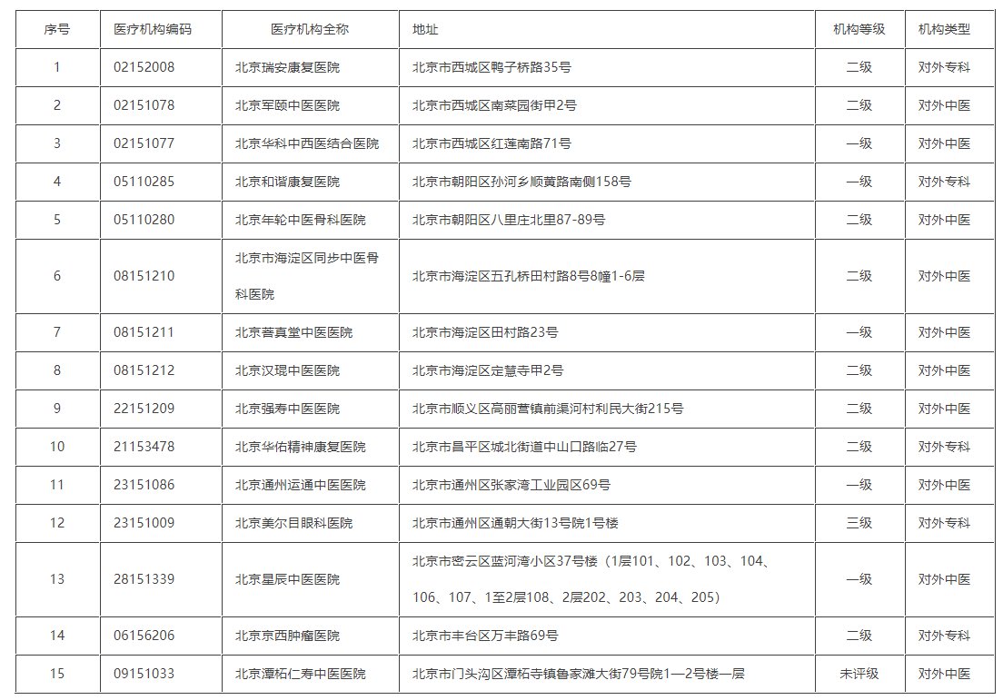 2021北京新增基本醫療保險協議管理定點醫院名單