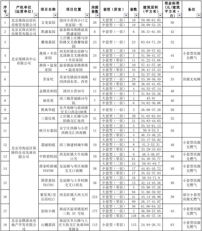 【本地资讯】2026海淀公租房选房通知单配租