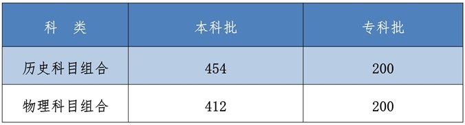 2021年河北省高考錄取控制分數線