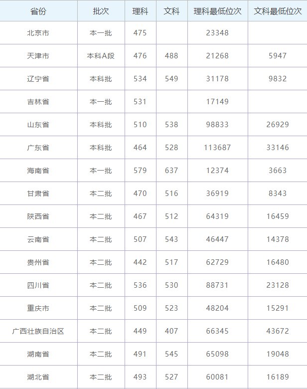 2019年长春工业大学录取情况