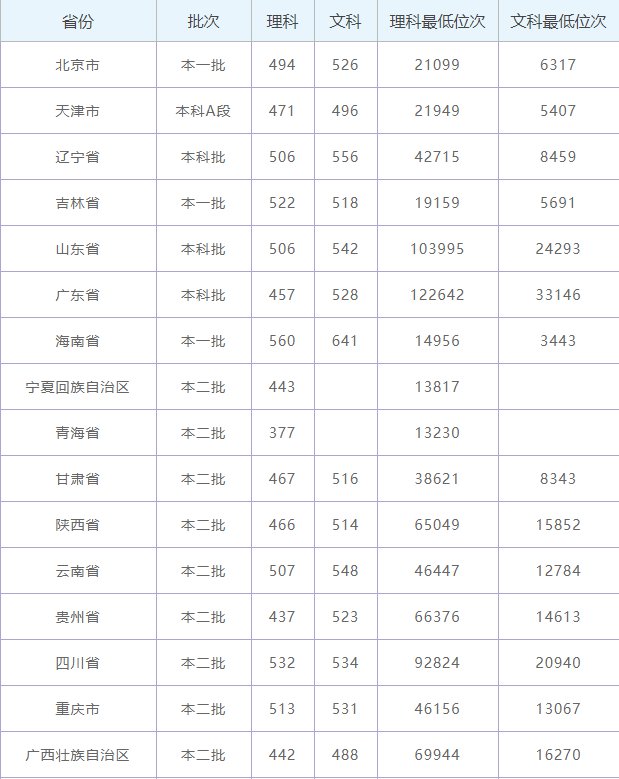 2019年北华大学录取情况