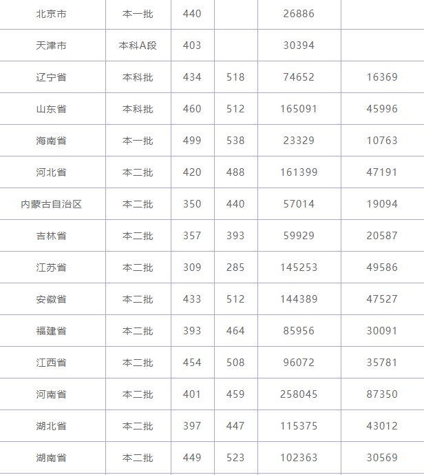 2019年长春建筑学院录取情况