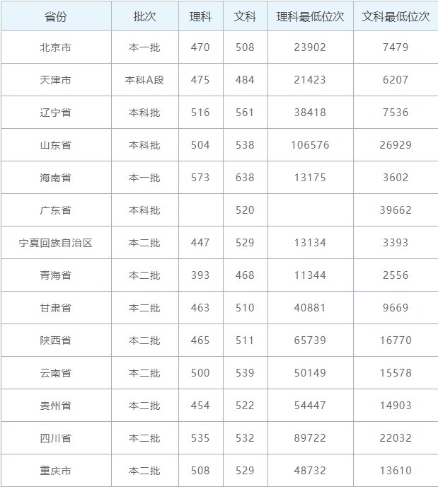 2019年长春大学录取情况 - 长春本地宝
