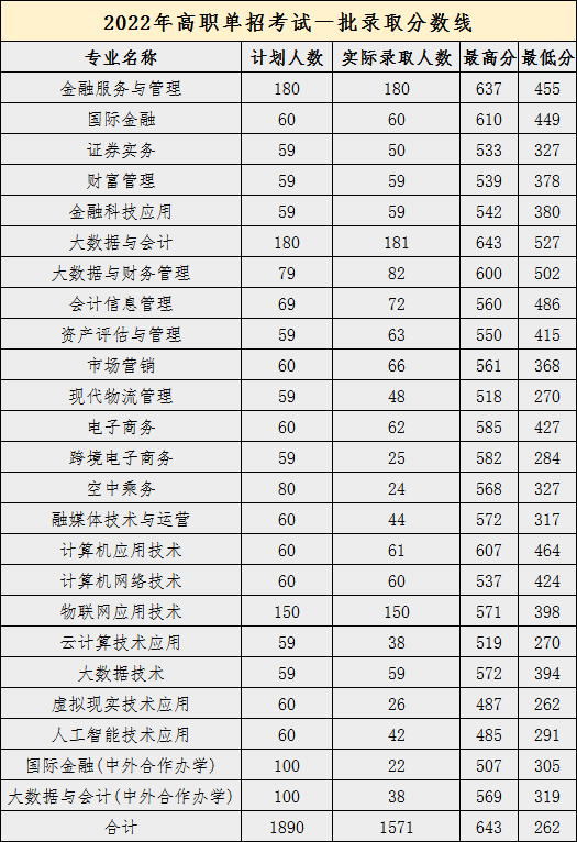 2022年長春金融高等專科學校單招分數線