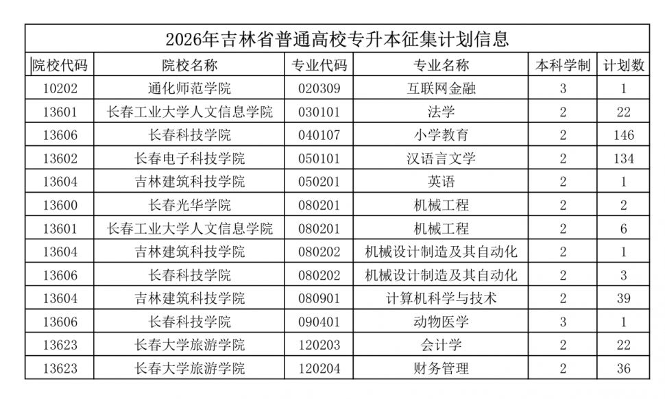【本地资讯】2026年吉林省普通高校专升本普通批录取结果查询及征集志愿(第一轮)考生须知