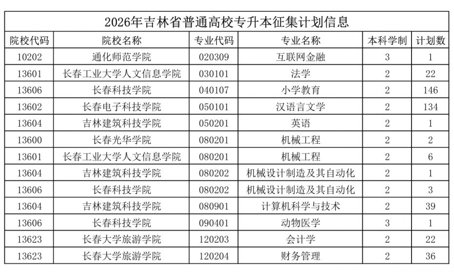 【本地资讯】2026年吉林省专升本征集志愿有哪些学校和专业