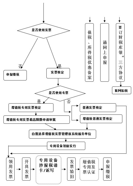 成都營改增一般納稅人辦稅流程圖