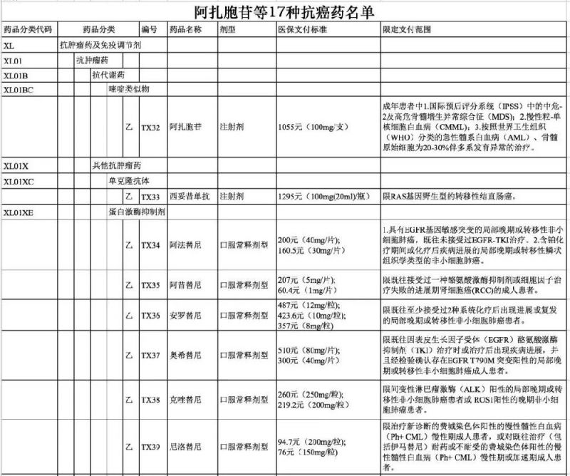 的肝癌靶向药医保内 肾癌医保药