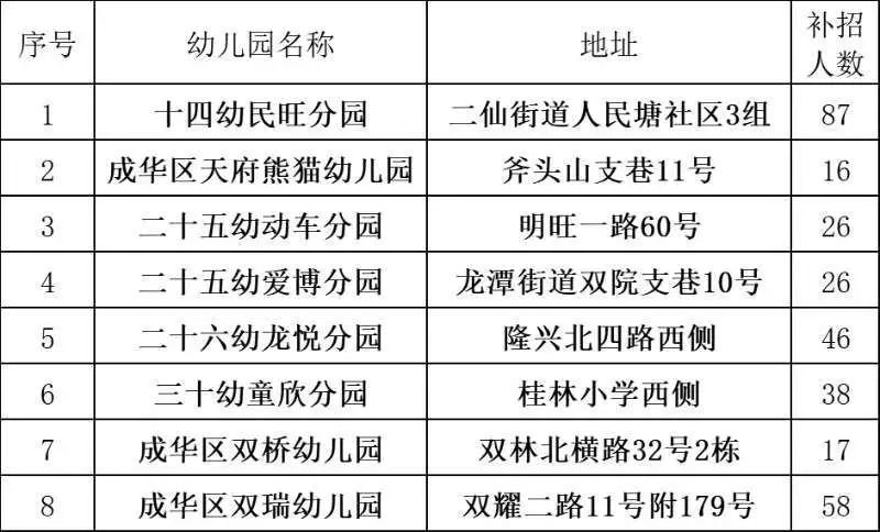 2020年成都成华区教办幼儿园补录公告