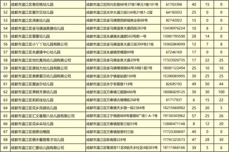 2020成都市溫江區幼兒園空餘學位數