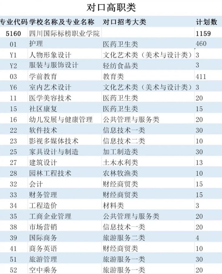 2020年四川国际标榜职业学院在川招生计划