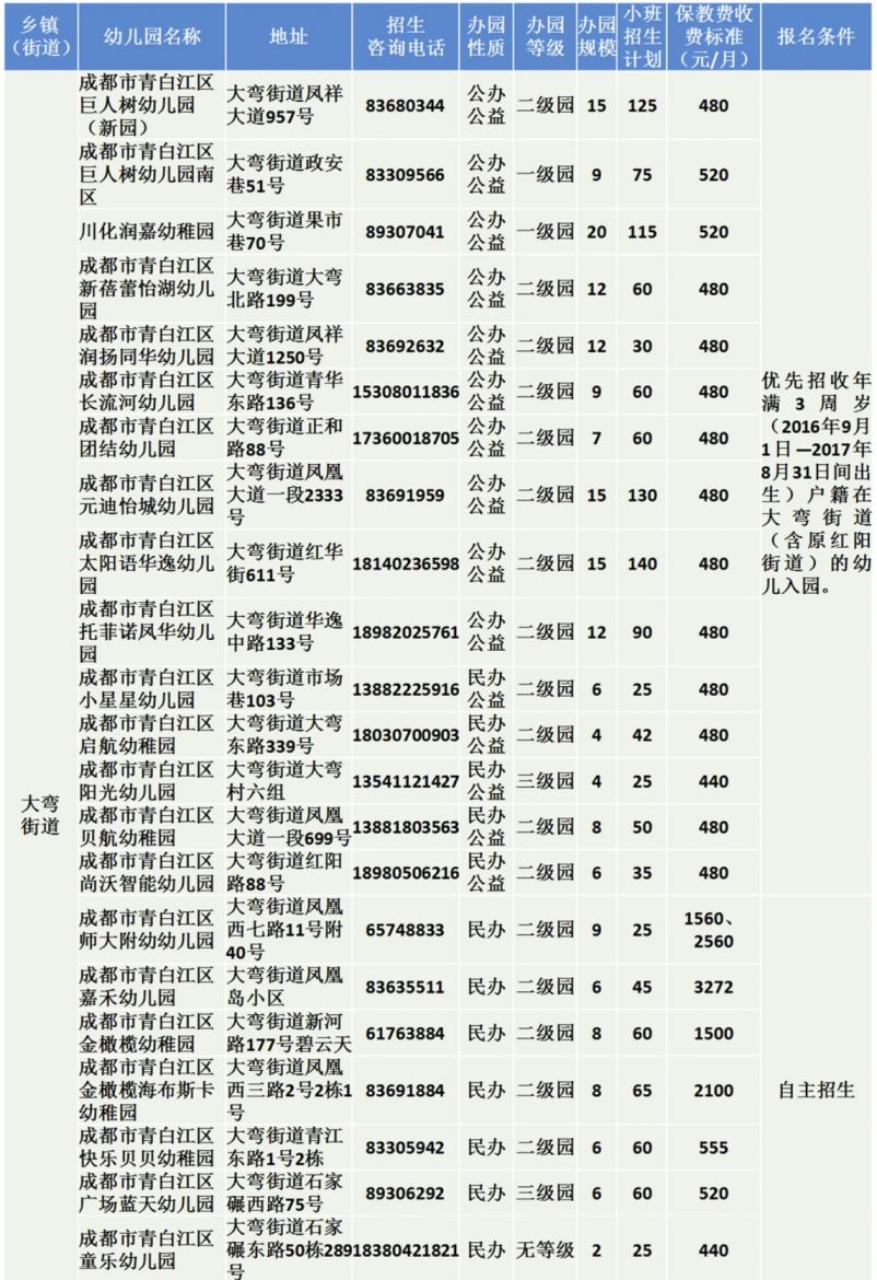 2020年成都青白江區幼兒園招生計劃表