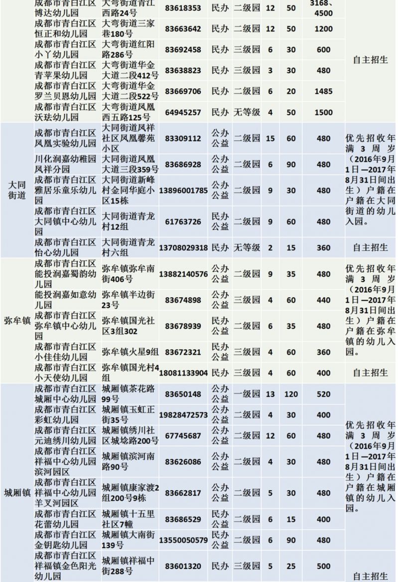 2020年成都青白江區幼兒園招生計劃表