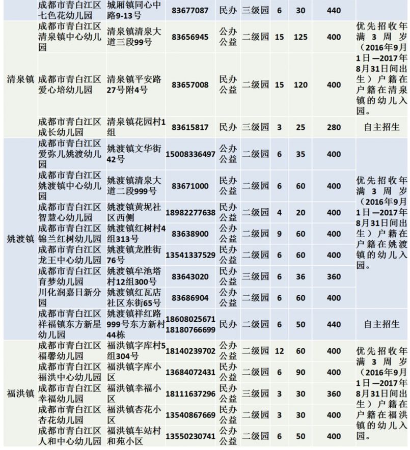 2020年成都青白江區幼兒園招生計劃表