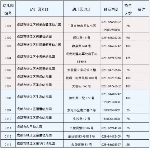成都市锦江区2021年普惠性民办幼儿园信息一览表