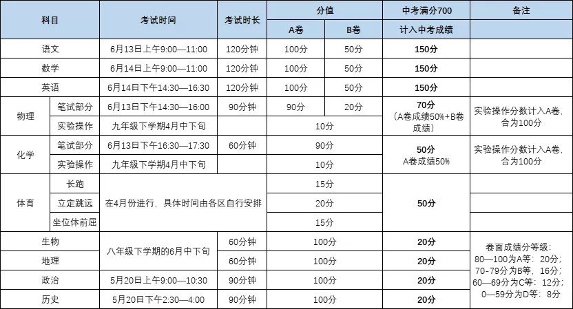 统一中考成绩:总分570分1,语文,数学,英语三科的a,b卷成绩之和,满分各