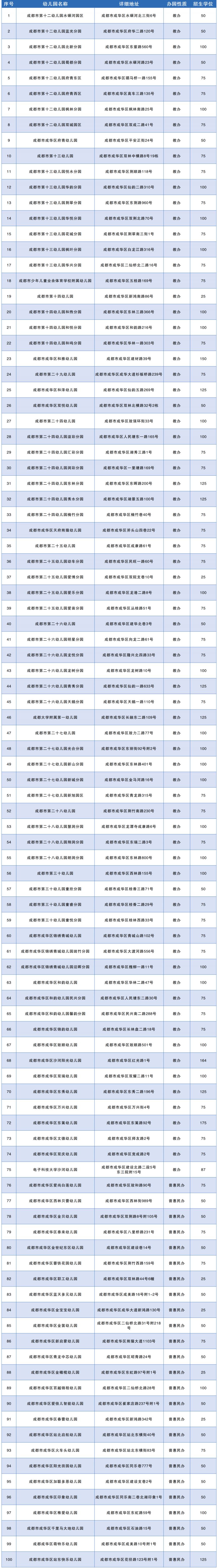 【本地资讯】2026年成华区普惠性幼儿园招生公告