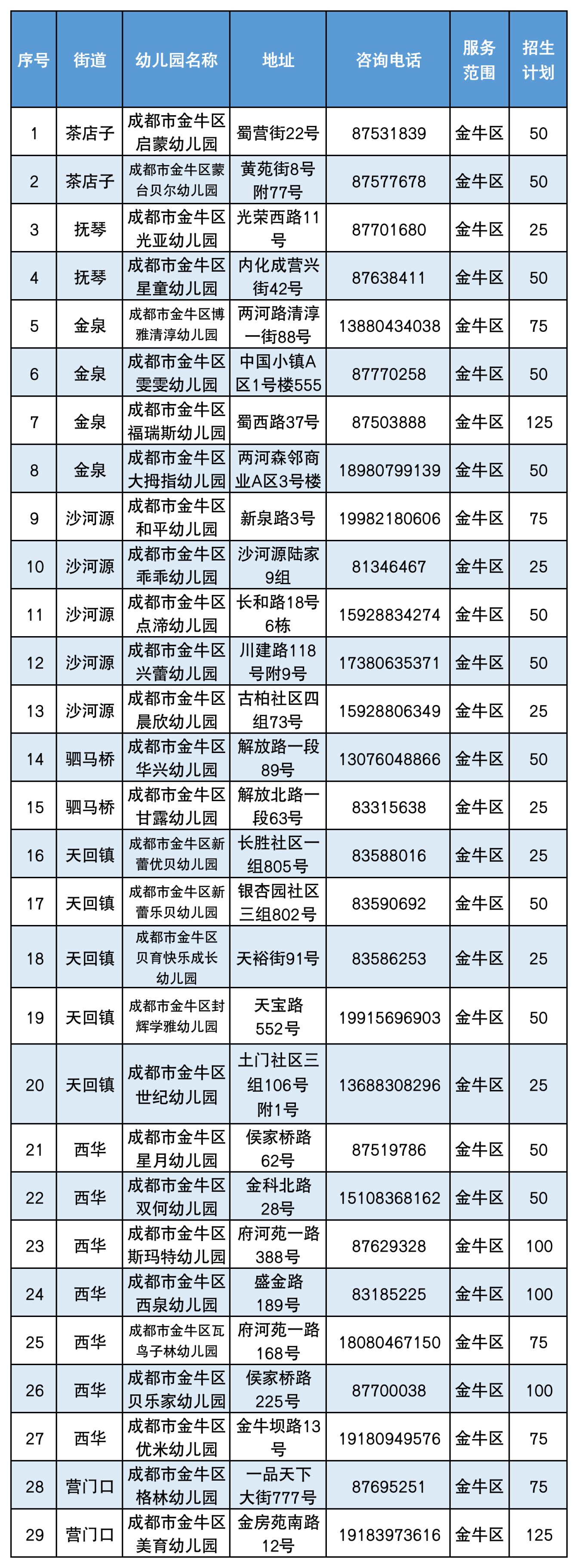 【本地资讯】2026年成都金牛区普惠性幼儿园秋季集中招生公告