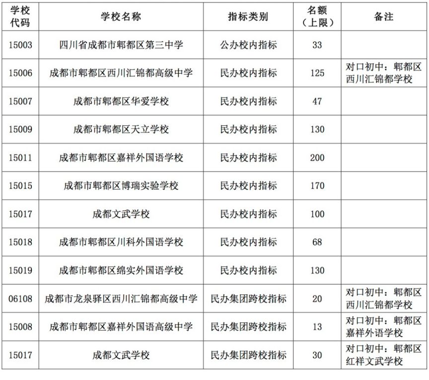 【本地资讯】2026年郫都区普通高中指标到校名额公布