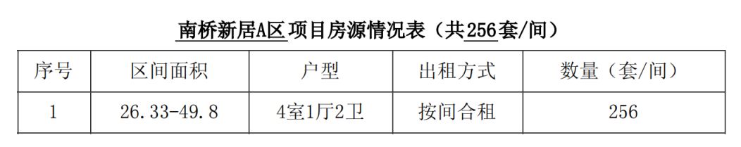 成都纽扣选邻·南桥新居A区保租房二批次登记公告