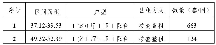 成都天府新区桐堂·法务岛店保租房第四批次房源登记公告