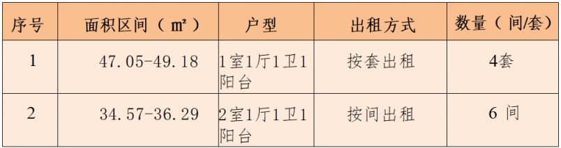 成都武侯区蜀府有巢国际公寓社区机投桥店保租房第五批次登记公告