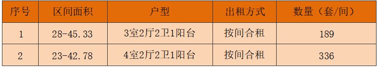 成都市青羊区西湖云著保租房项目二批次房源登记公告