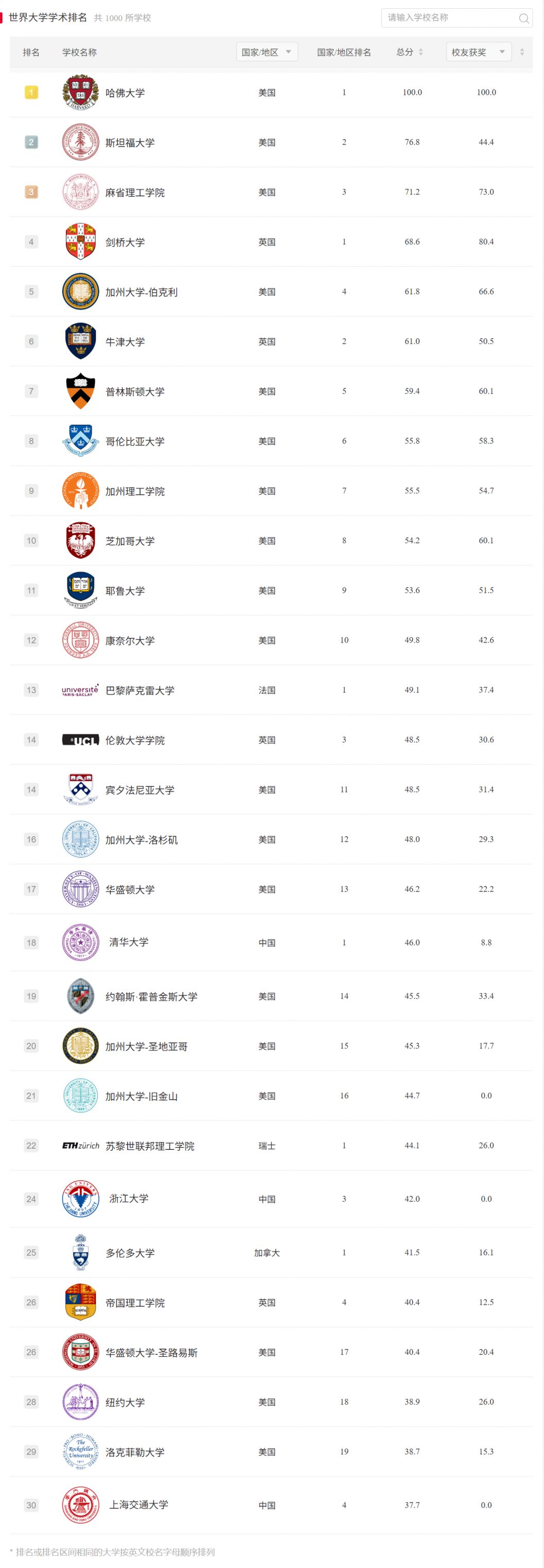 【本地资讯】软科世界大学学术排名官网查询入口