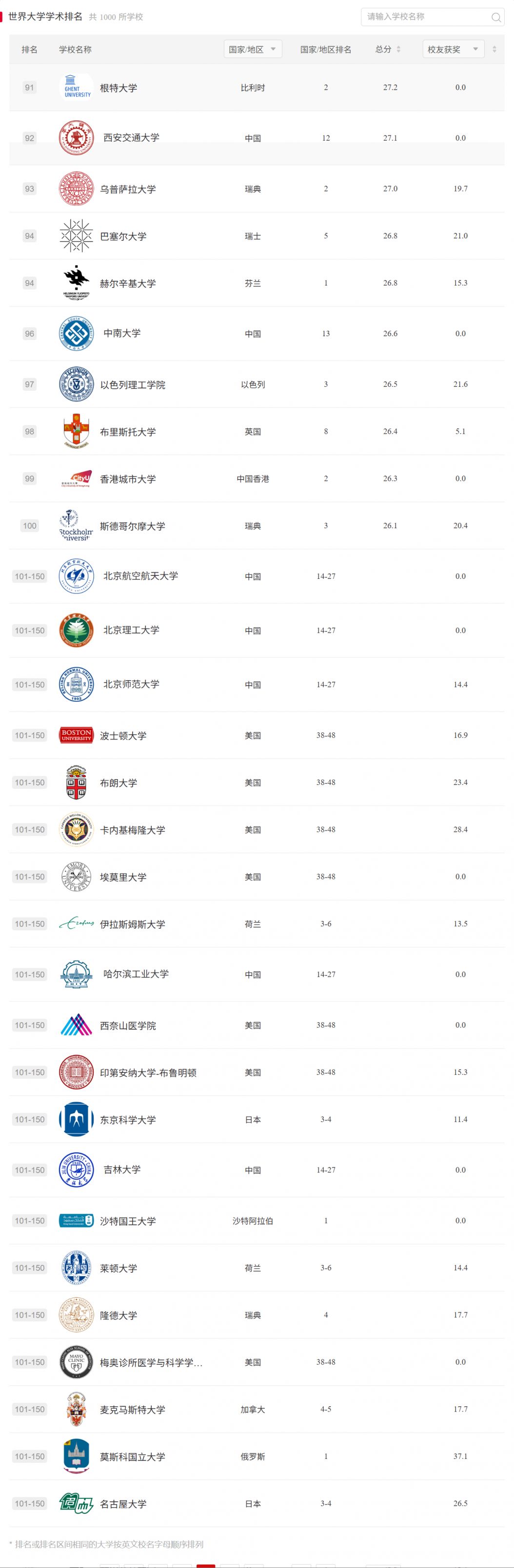 【本地资讯】软科世界大学学术排名官网查询入口