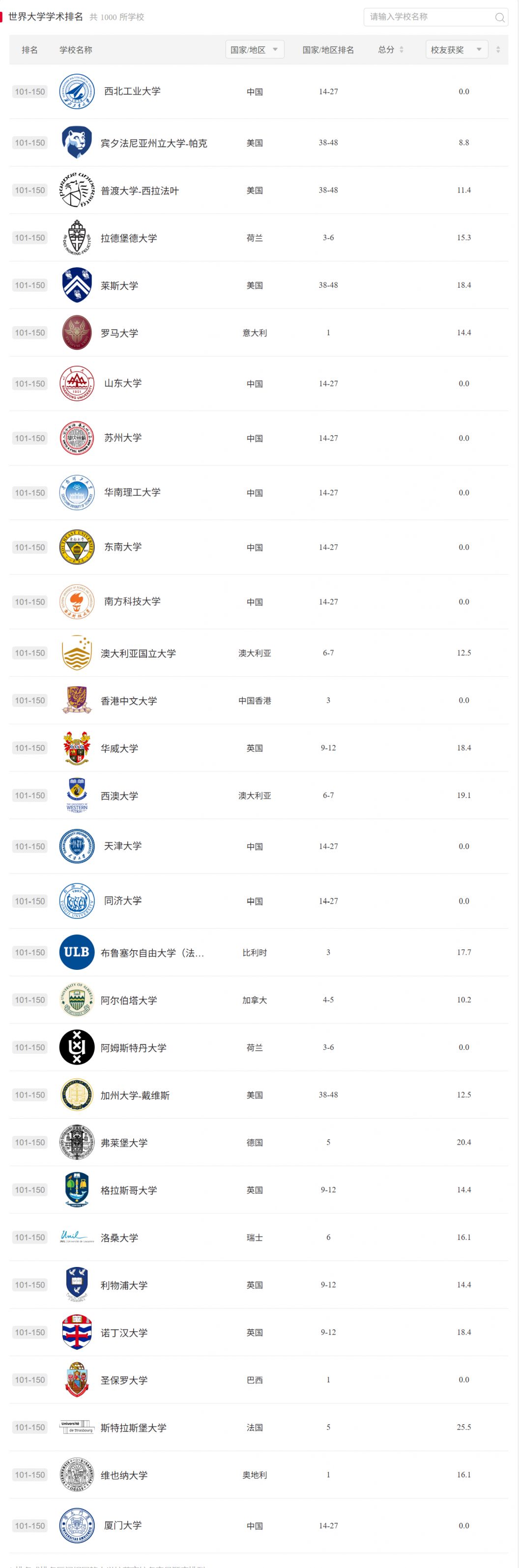 【本地资讯】软科世界大学学术排名官网查询入口